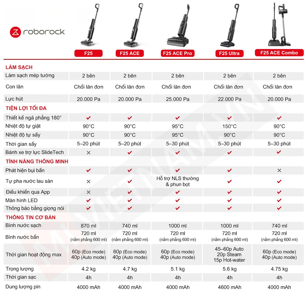 Bảng so sánh Roborock F25 Series
