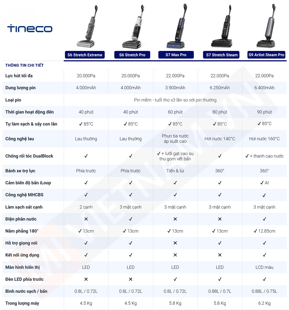 BẢng so sánh máy hút bụi lau nhà Tineco