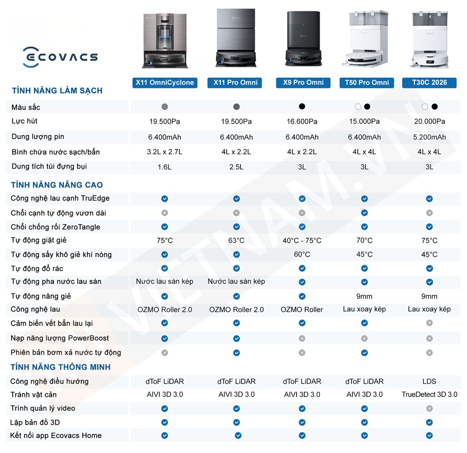 Bảng so sánh Ecovacs Deebot X11 Series